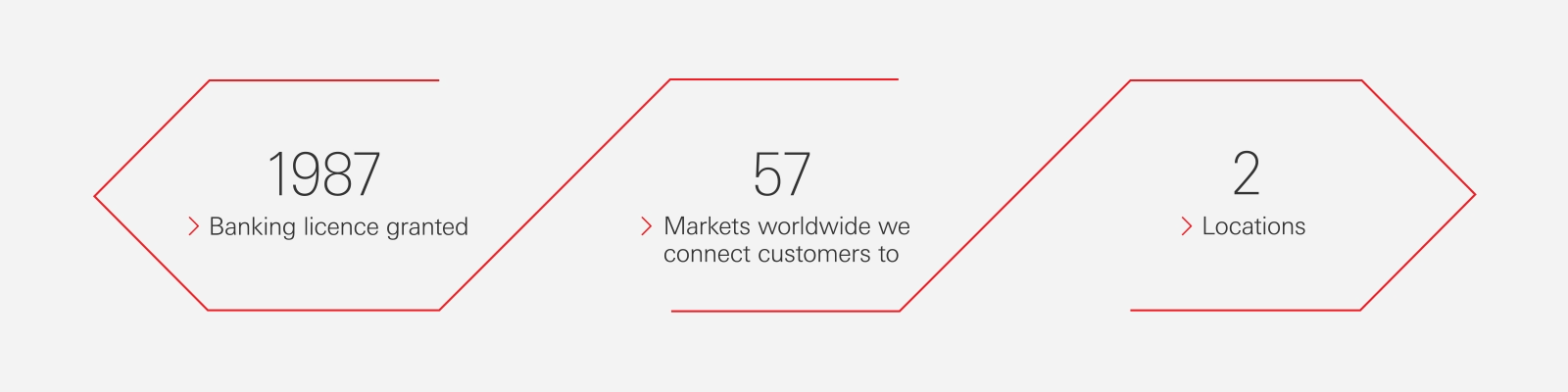 HSBC had its banking licence in New Zealand granted in 1987. It connects customers to 58 markets worldwide and operates from two locations.