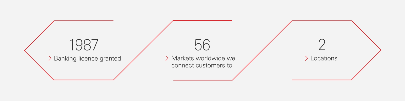 HSBC had its banking licence in New Zealand granted in 1987. It connects customers to 58 markets worldwide and operates from two locations.